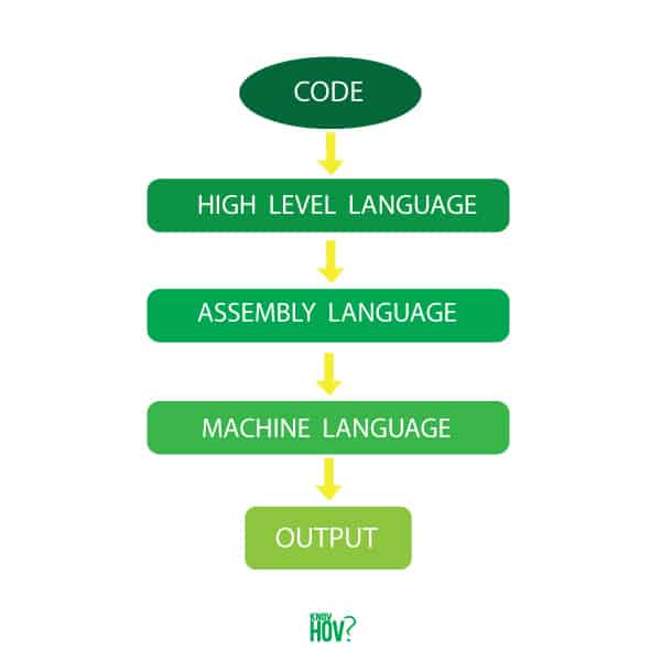 We can't imagine the technology happening in the present world without Computer Programming Languages. Most of the new inventions based on computer programming and its concepts. basically, if you are a programmer and if you know the most marketable programming languages, you are way in front when compare to a normal ordinary person.