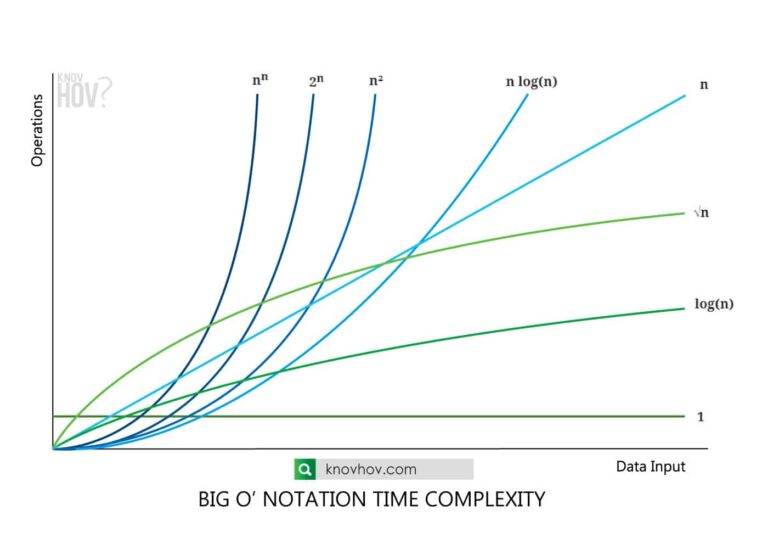 Time Complexity: Big O Notation Fastest To Slowest Time Complexity ...