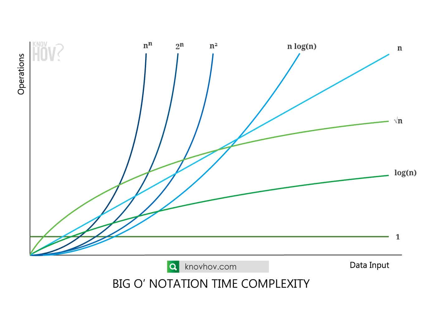 Time Complexity: Big O Notation Fastest To Slowest Time Complexity ...