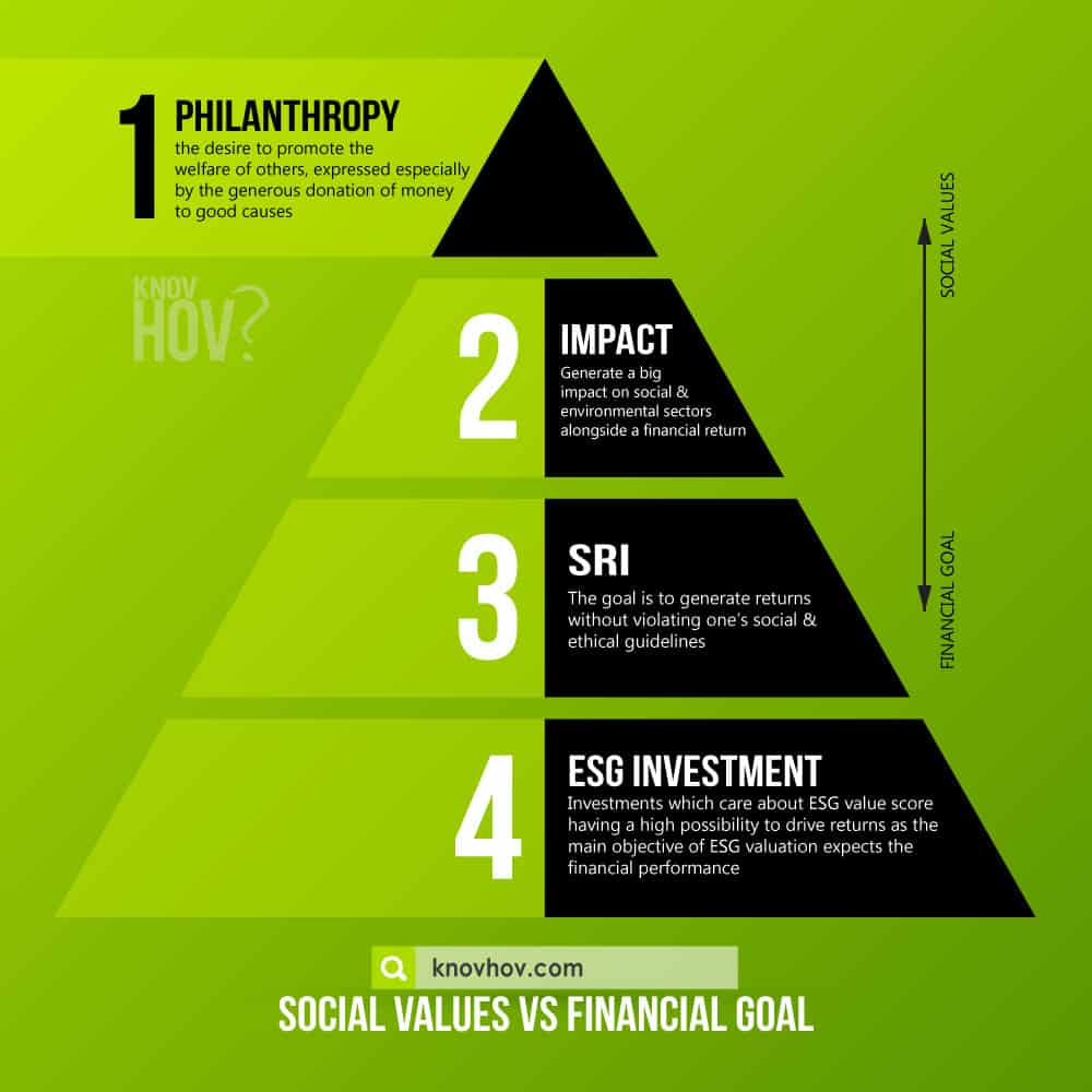 ESG & SRI: Sustainable Responsible Impact investing