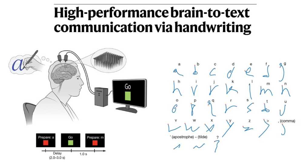 Two electrodes attached to a paralyzed 65-year-old man's brain transformed his imaginary handwriting into a text written on a screen. He was able to generate 90 characters, or 15 words, per minute. According to the research team, this is faster as same as the average typing rate of people his age.