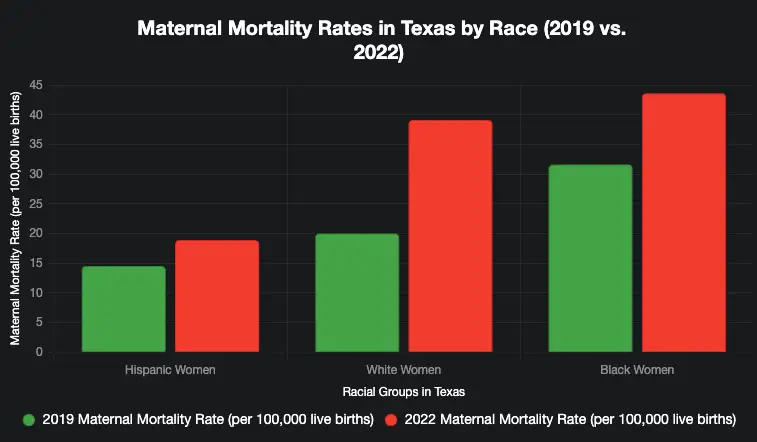 Maternal deaths in Texas surge 56% from 2019 to 2022 after 2021 abortion ban, far outpacing 11% nationwide increase Texas has seen a dramatic increase in maternal deaths since the implementation of Senate Bill 8 (SB 8), a near-total abortion ban effective September 2021.