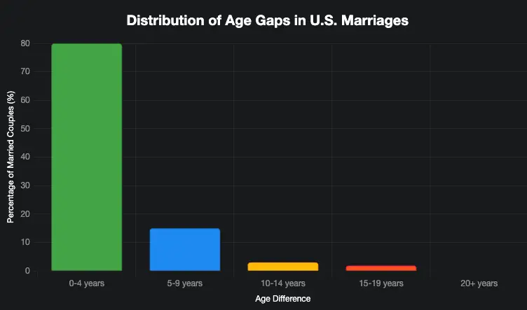 Gertrude and John Janeway’s 63-year age gap: The largest in marriage history Gertrude briefly remarried in 1940 to Alfred Vineyard, but the marriage ended in divorce in 1943.