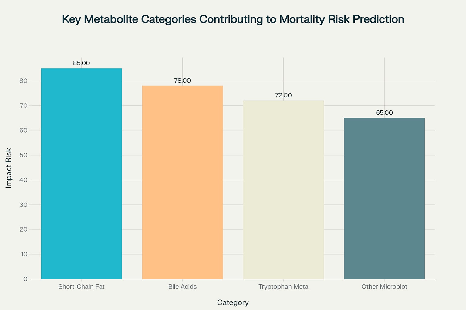 Scientists warn: This one detail in your poop could mean you’re at risk of imminent death — Here’s what to look for Bar chart showing the relative impact of different gut metabolite categories on mortality risk prediction in critically ill patients
